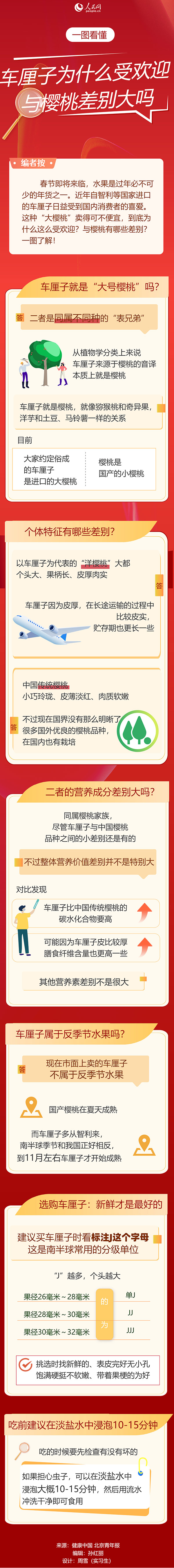 车厘子为什么受欢迎？与樱桃差别大吗？一图看懂
